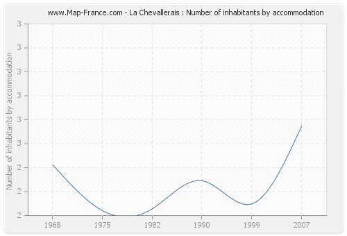 La Chevallerais : Number of inhabitants by accommodation